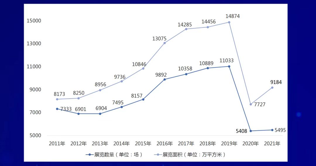 中國會展經(jīng)濟研究會在線發(fā)布《2021年度中國展覽數(shù)據(jù)統(tǒng)計報告》